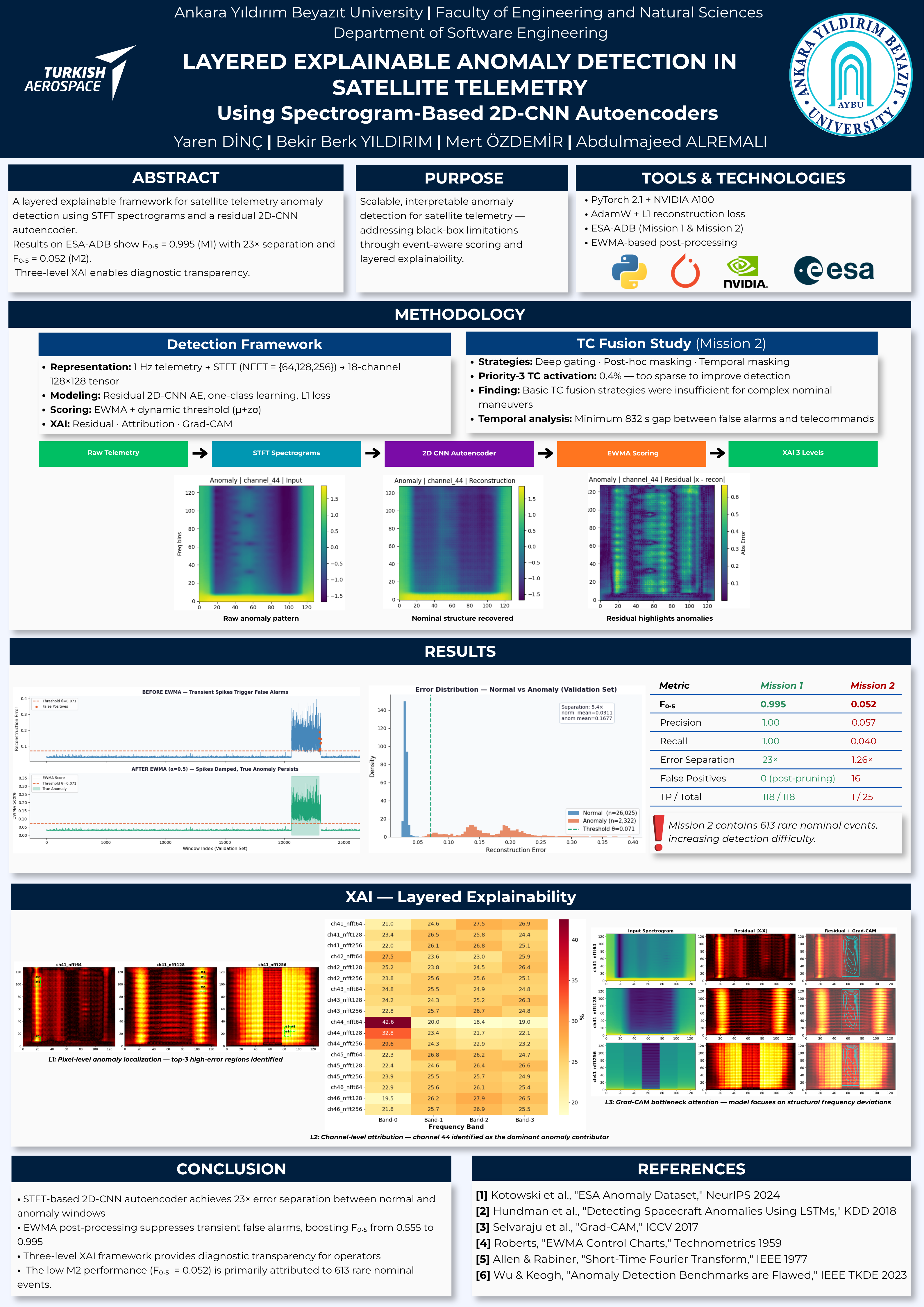 The poster of the award-winning “Anomaly Detection in Satellite Telemetry Data Using an Explainable Artificial Intelligence Approach” project presents its explainable AI-based satellite telemetry anomaly detection framework and results.