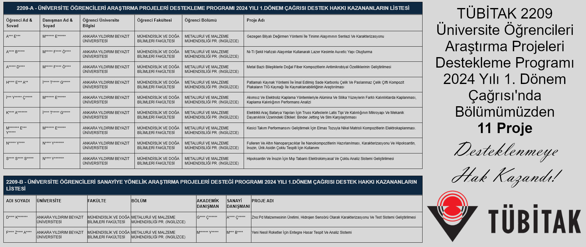 TÜBİTAK 2209 Üniversite Öğrencileri Araştırma Projeleri Destekleme Programı 2024 Yılı 1.Dönem Çağrısı sonuçları açıklandı.
