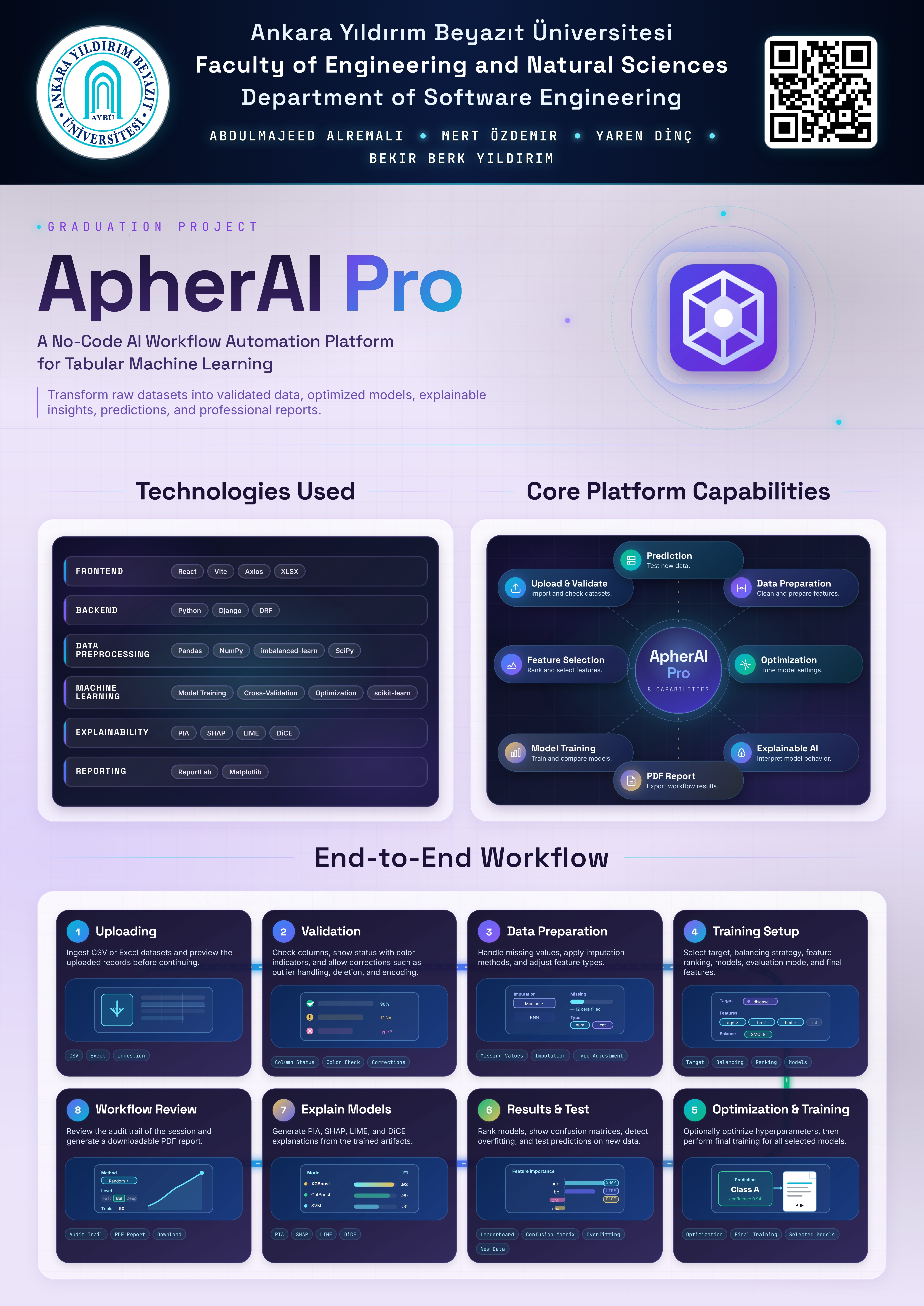 The poster of the award-winning ApherAI Pro project presents a no-code artificial intelligence platform that integrates data preparation, model training, optimization, explainable AI, and automated reporting within a unified workflow.
