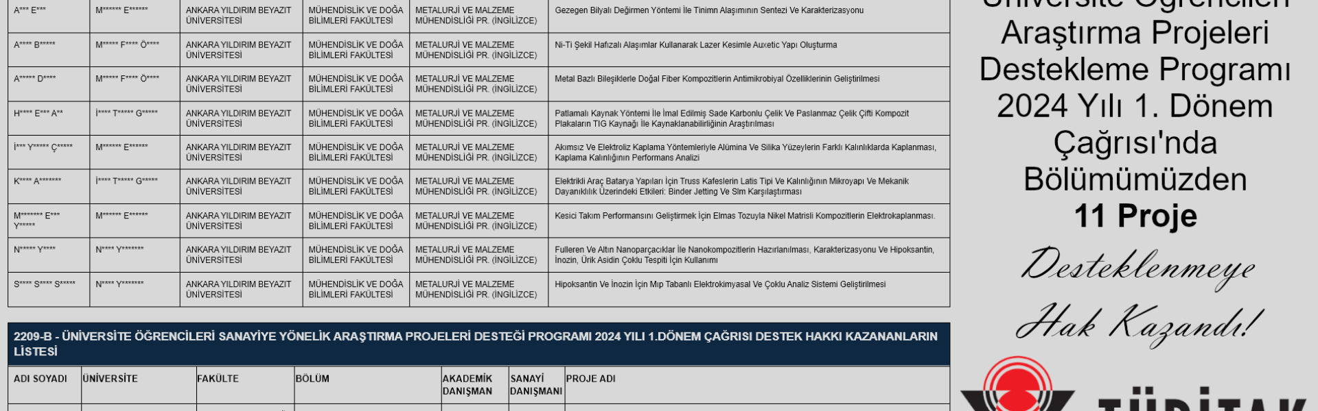 TÜBİTAK 2209 üniversite öğrencileri araştırma projeleri destekleme programı 2024 yılı 1. dönem çağrısında bölümümüzden 11 proje desteklenmeye hak kazandı.
