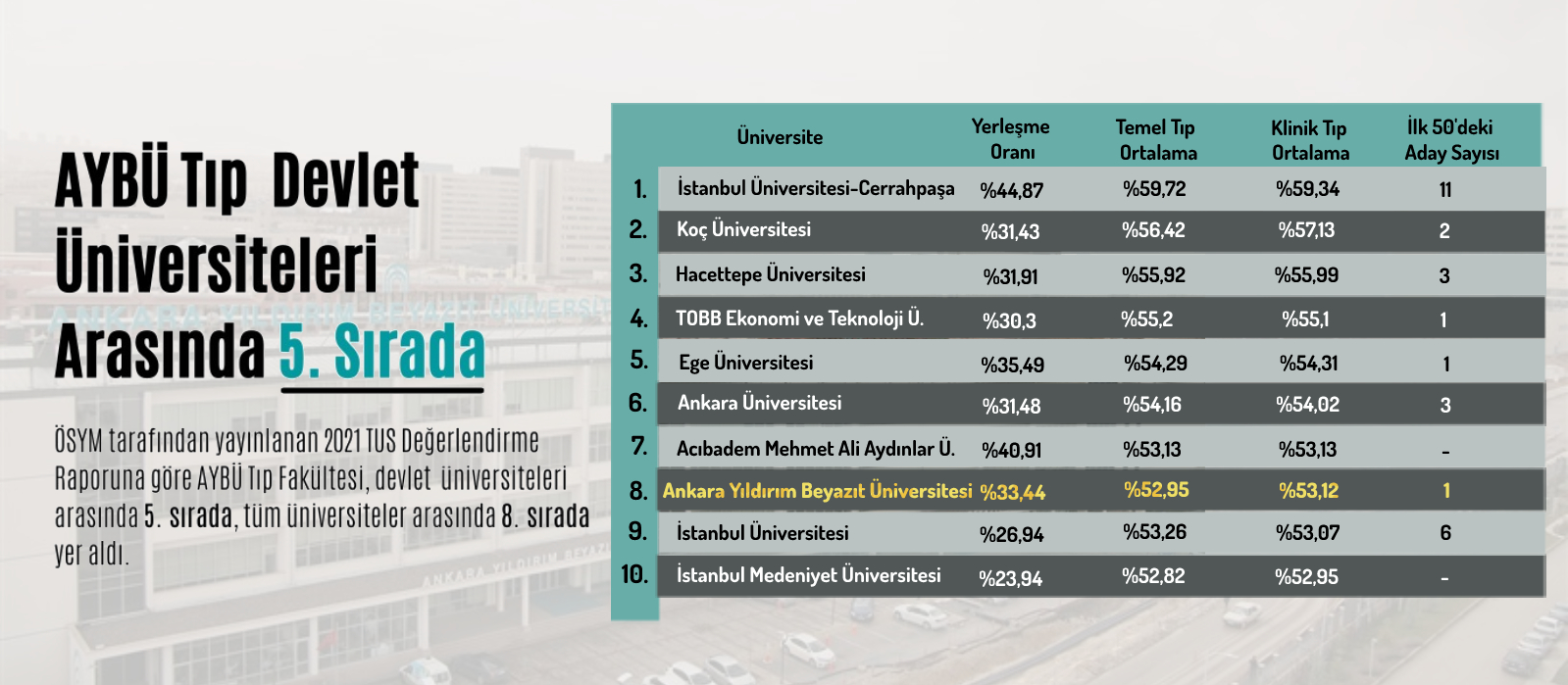 AYBÜ Tıp Devlet Üniversiteleri Arasında 5. Sırada