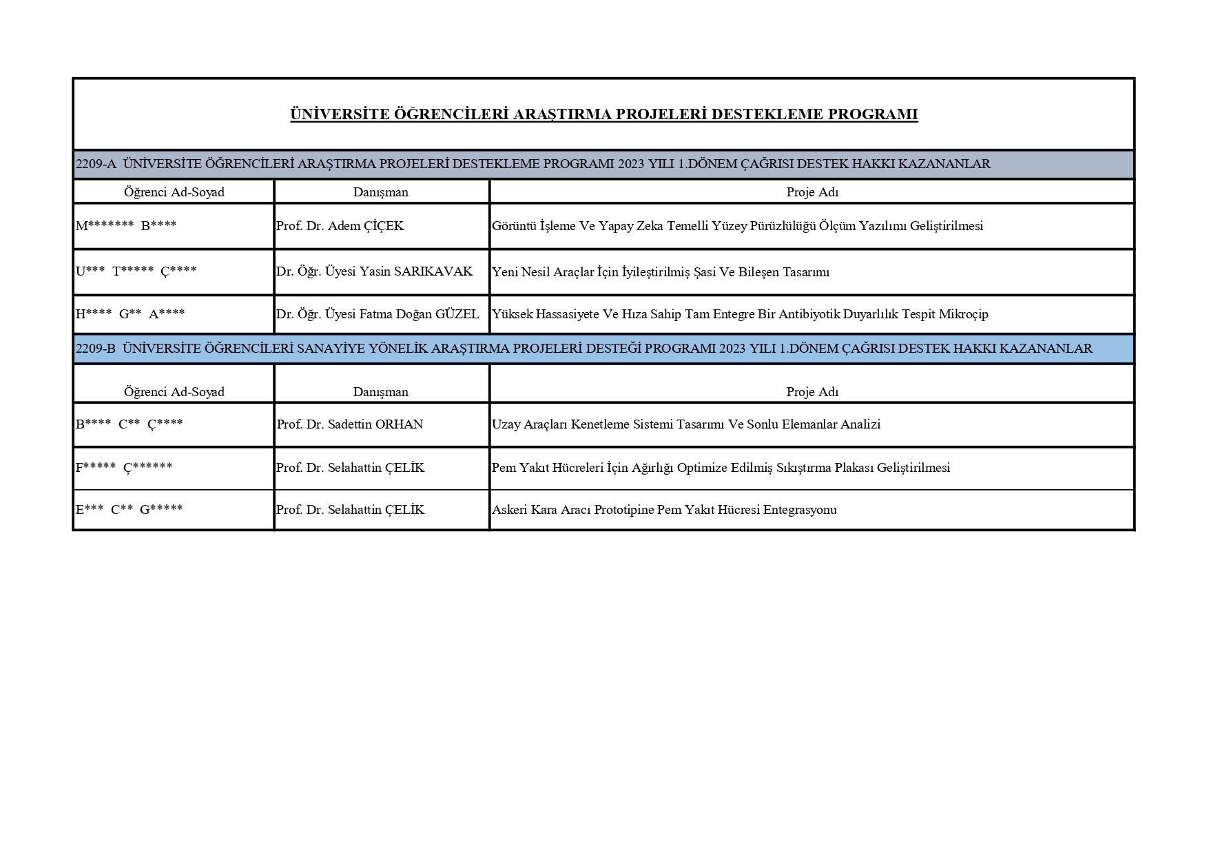 2023 yılı 1.Dönem TÜBİTAK 2209A ve 2209B Projeleri Desteklerinde Bölümümüz Öğrencilerinin Başarıları