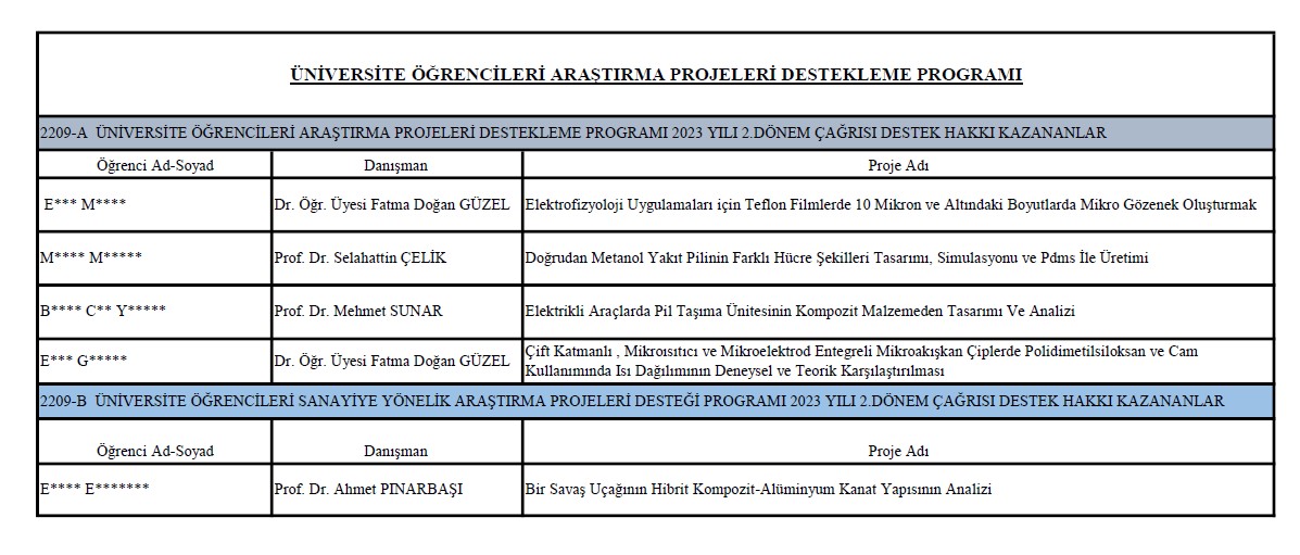 2023 yılı 2.Dönem TÜBİTAK 2209A ve 2209B Projeleri Desteklerinde Bölümümüz Öğrencilerinin Başarıları