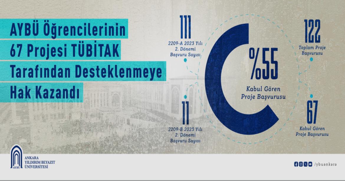AYBÜ Öğrencilerinin 67 Projesi TÜBİTAK Tarafından Desteklenmeye Hak Kazandı