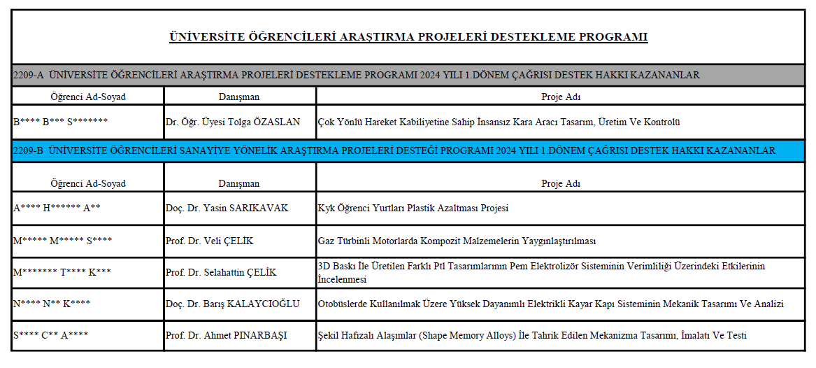 2024 yılı 1.Dönem TÜBİTAK 2209A ve 2209B Projeleri Desteklerinde Bölümümüz Öğrencilerinin Başarıları