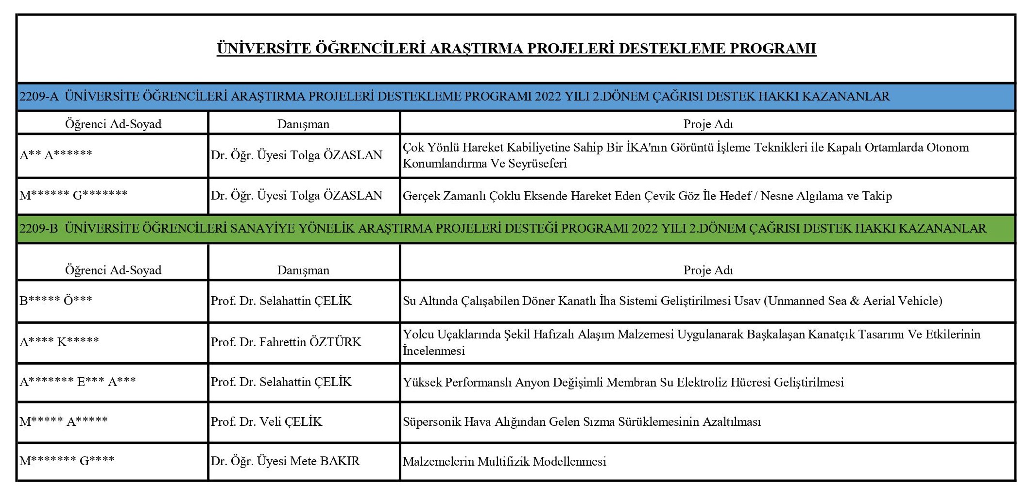 Bölümümüz Öğrencileri TÜBİTAK 2209 proje başvurusunda başarılı olmuştur
